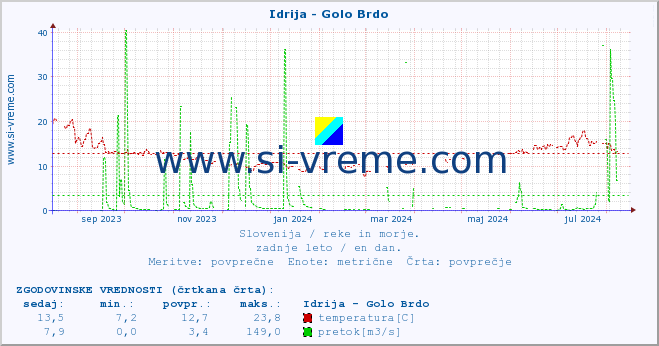 POVPREČJE :: Idrija - Golo Brdo :: temperatura | pretok | višina :: zadnje leto / en dan.