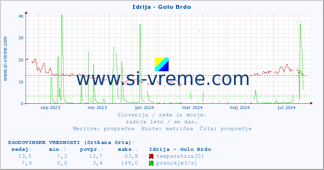 POVPREČJE :: Idrija - Golo Brdo :: temperatura | pretok | višina :: zadnje leto / en dan.