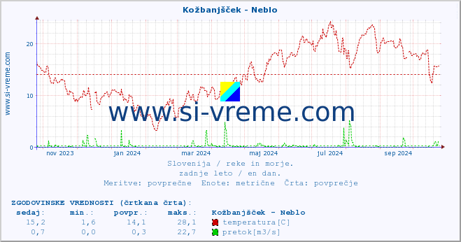 POVPREČJE :: Kožbanjšček - Neblo :: temperatura | pretok | višina :: zadnje leto / en dan.