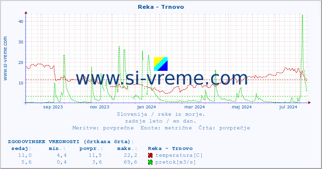 POVPREČJE :: Reka - Trnovo :: temperatura | pretok | višina :: zadnje leto / en dan.