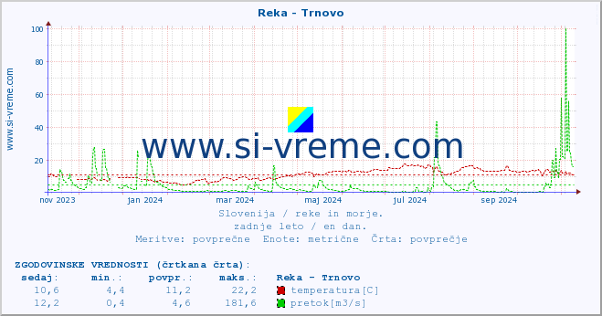 POVPREČJE :: Reka - Trnovo :: temperatura | pretok | višina :: zadnje leto / en dan.