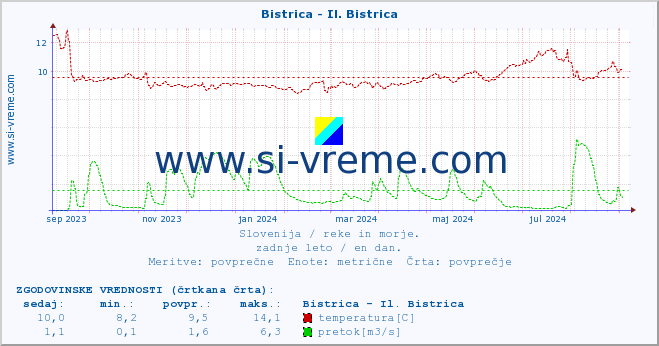 POVPREČJE :: Bistrica - Il. Bistrica :: temperatura | pretok | višina :: zadnje leto / en dan.