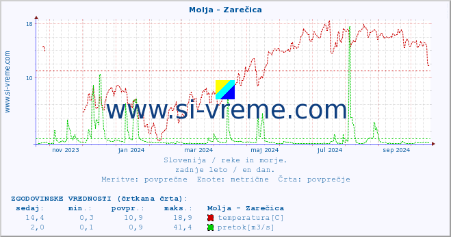 POVPREČJE :: Molja - Zarečica :: temperatura | pretok | višina :: zadnje leto / en dan.