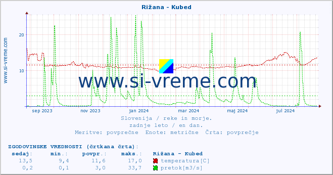 POVPREČJE :: Rižana - Kubed :: temperatura | pretok | višina :: zadnje leto / en dan.