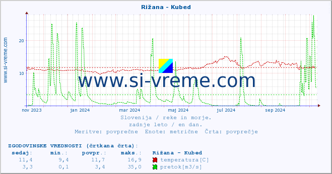 POVPREČJE :: Rižana - Kubed :: temperatura | pretok | višina :: zadnje leto / en dan.