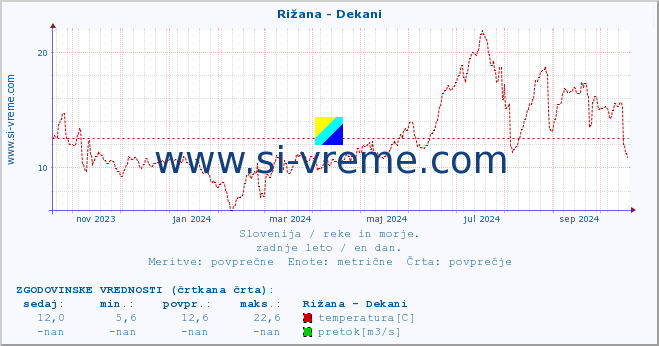 POVPREČJE :: Rižana - Dekani :: temperatura | pretok | višina :: zadnje leto / en dan.