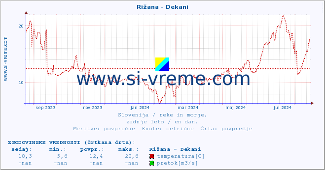 POVPREČJE :: Rižana - Dekani :: temperatura | pretok | višina :: zadnje leto / en dan.