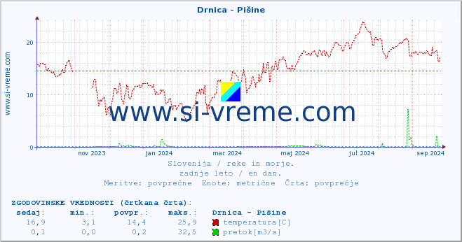 POVPREČJE :: Drnica - Pišine :: temperatura | pretok | višina :: zadnje leto / en dan.