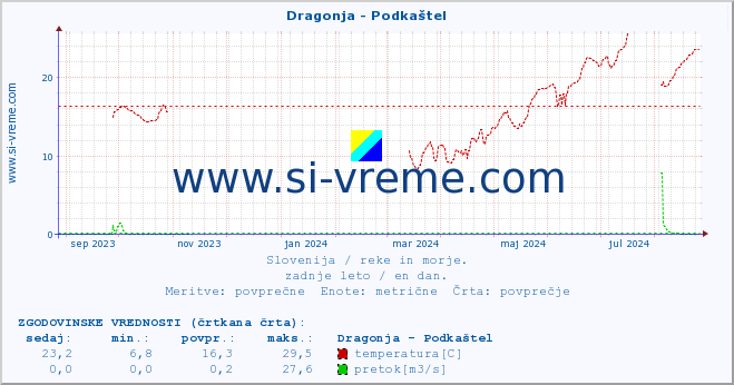 POVPREČJE :: Dragonja - Podkaštel :: temperatura | pretok | višina :: zadnje leto / en dan.