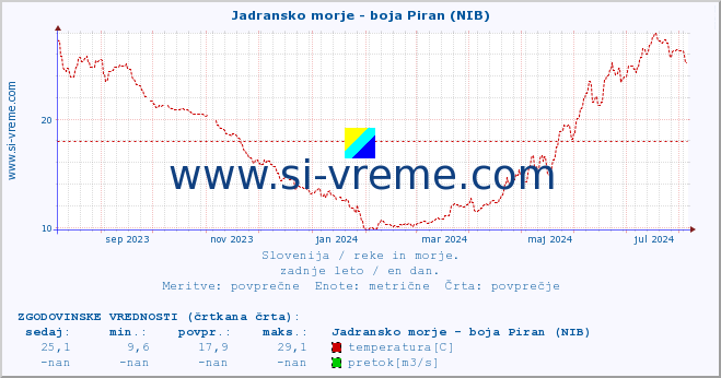 POVPREČJE :: Jadransko morje - boja Piran (NIB) :: temperatura | pretok | višina :: zadnje leto / en dan.