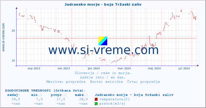 POVPREČJE :: Jadransko morje - boja Tržaski zaliv :: temperatura | pretok | višina :: zadnje leto / en dan.