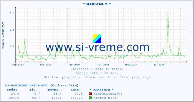 POVPREČJE :: * MAKSIMUM * :: temperatura | pretok | višina :: zadnje leto / en dan.