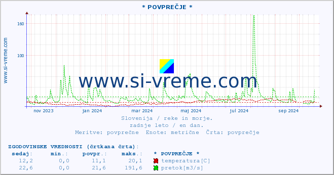 POVPREČJE :: * POVPREČJE * :: temperatura | pretok | višina :: zadnje leto / en dan.