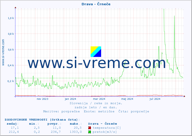 POVPREČJE :: Drava - Črneče :: temperatura | pretok | višina :: zadnje leto / en dan.