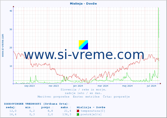 POVPREČJE :: Mislinja - Dovže :: temperatura | pretok | višina :: zadnje leto / en dan.