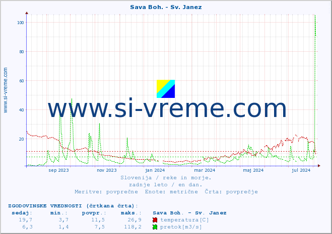 POVPREČJE :: Sava Boh. - Sv. Janez :: temperatura | pretok | višina :: zadnje leto / en dan.