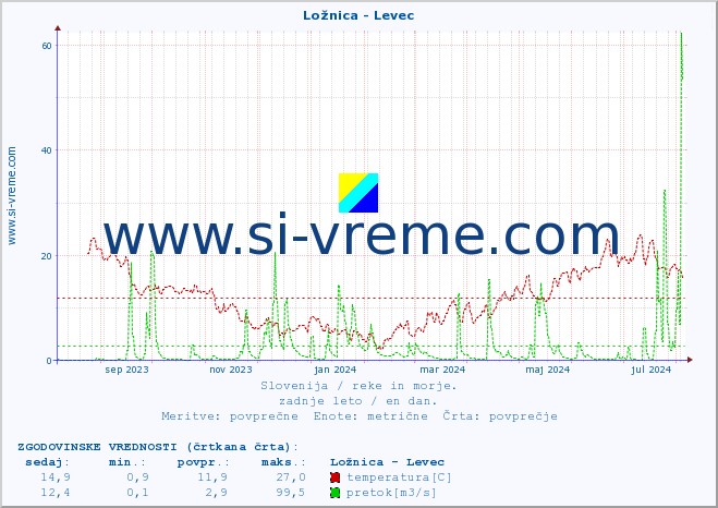 POVPREČJE :: Ložnica - Levec :: temperatura | pretok | višina :: zadnje leto / en dan.