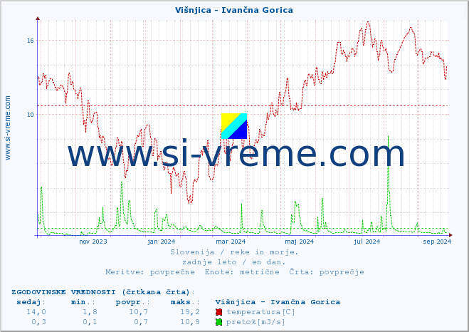 POVPREČJE :: Višnjica - Ivančna Gorica :: temperatura | pretok | višina :: zadnje leto / en dan.