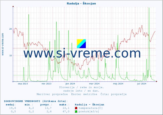 POVPREČJE :: Radulja - Škocjan :: temperatura | pretok | višina :: zadnje leto / en dan.