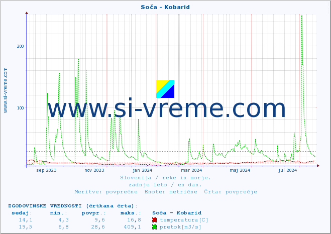 POVPREČJE :: Soča - Kobarid :: temperatura | pretok | višina :: zadnje leto / en dan.