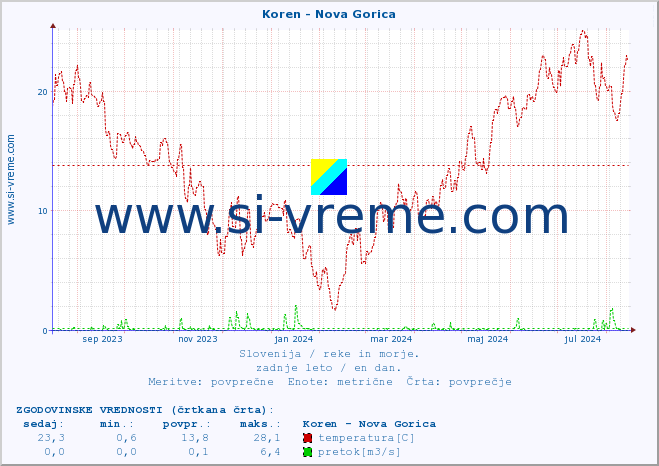POVPREČJE :: Koren - Nova Gorica :: temperatura | pretok | višina :: zadnje leto / en dan.