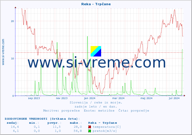 POVPREČJE :: Reka - Trpčane :: temperatura | pretok | višina :: zadnje leto / en dan.