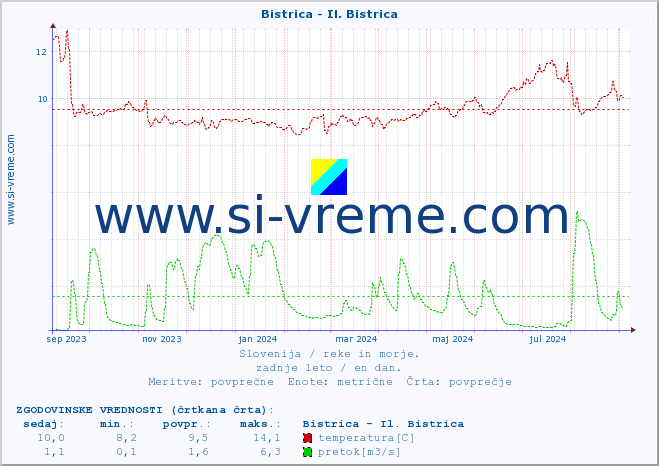 POVPREČJE :: Bistrica - Il. Bistrica :: temperatura | pretok | višina :: zadnje leto / en dan.