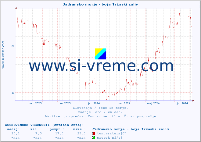 POVPREČJE :: Jadransko morje - boja Tržaski zaliv :: temperatura | pretok | višina :: zadnje leto / en dan.