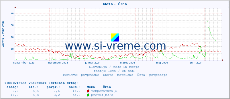 POVPREČJE :: Meža -  Črna :: temperatura | pretok | višina :: zadnje leto / en dan.