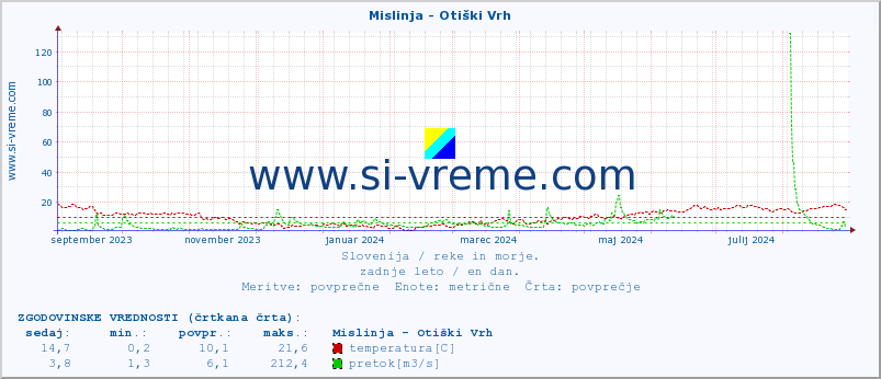 POVPREČJE :: Mislinja - Otiški Vrh :: temperatura | pretok | višina :: zadnje leto / en dan.