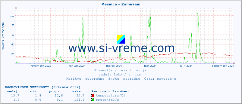 POVPREČJE :: Pesnica - Zamušani :: temperatura | pretok | višina :: zadnje leto / en dan.