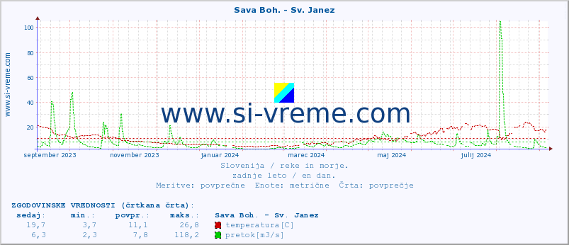 POVPREČJE :: Sava Boh. - Sv. Janez :: temperatura | pretok | višina :: zadnje leto / en dan.