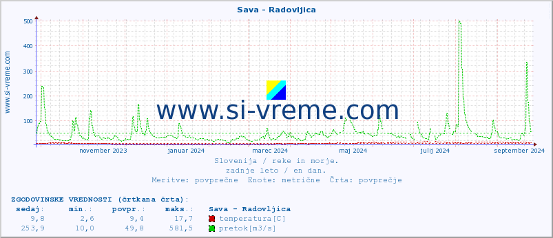 POVPREČJE :: Sava - Radovljica :: temperatura | pretok | višina :: zadnje leto / en dan.