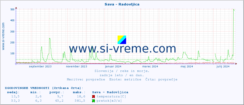 POVPREČJE :: Sava - Radovljica :: temperatura | pretok | višina :: zadnje leto / en dan.