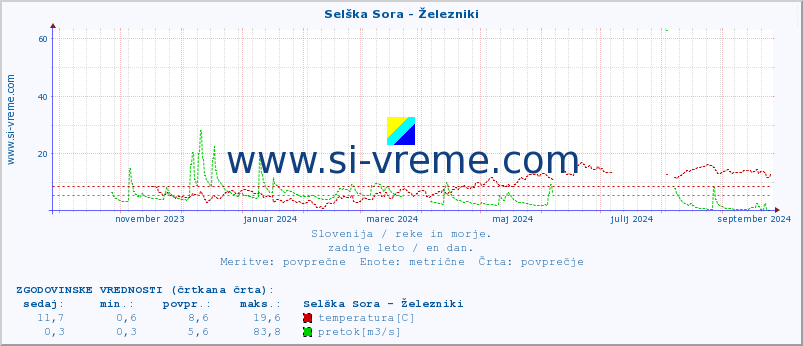 POVPREČJE :: Selška Sora - Železniki :: temperatura | pretok | višina :: zadnje leto / en dan.