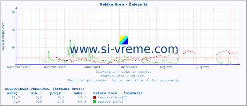 POVPREČJE :: Selška Sora - Železniki :: temperatura | pretok | višina :: zadnje leto / en dan.