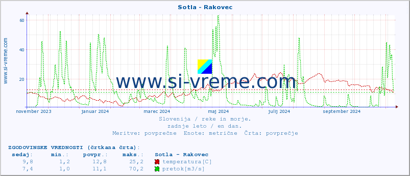 POVPREČJE :: Sotla - Rakovec :: temperatura | pretok | višina :: zadnje leto / en dan.