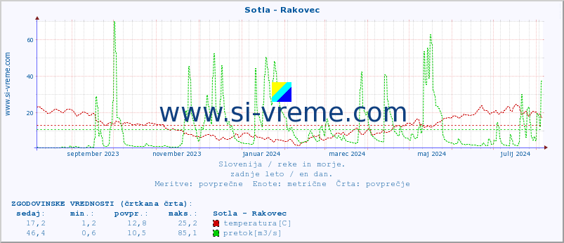 POVPREČJE :: Sotla - Rakovec :: temperatura | pretok | višina :: zadnje leto / en dan.