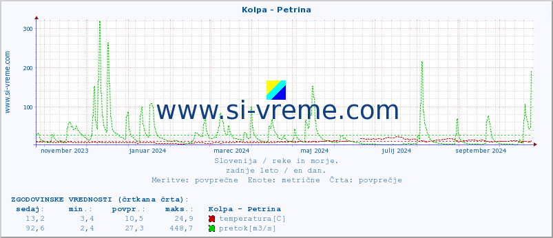 POVPREČJE :: Kolpa - Petrina :: temperatura | pretok | višina :: zadnje leto / en dan.