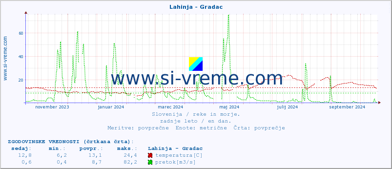 POVPREČJE :: Lahinja - Gradac :: temperatura | pretok | višina :: zadnje leto / en dan.