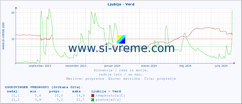 POVPREČJE :: Ljubija - Verd :: temperatura | pretok | višina :: zadnje leto / en dan.