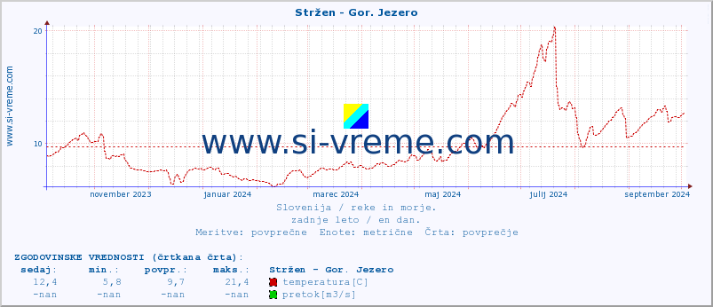 POVPREČJE :: Stržen - Gor. Jezero :: temperatura | pretok | višina :: zadnje leto / en dan.