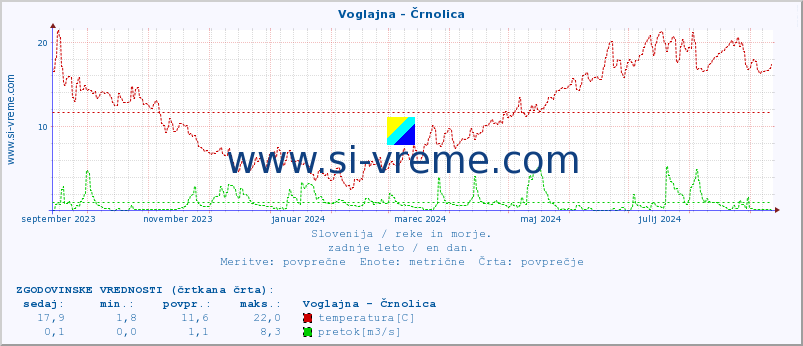 POVPREČJE :: Voglajna - Črnolica :: temperatura | pretok | višina :: zadnje leto / en dan.