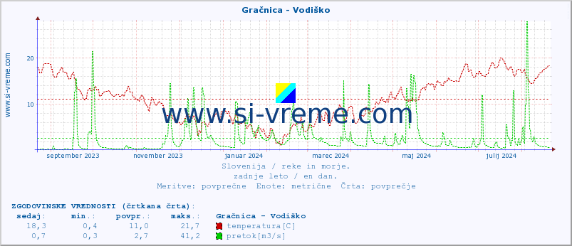 POVPREČJE :: Gračnica - Vodiško :: temperatura | pretok | višina :: zadnje leto / en dan.