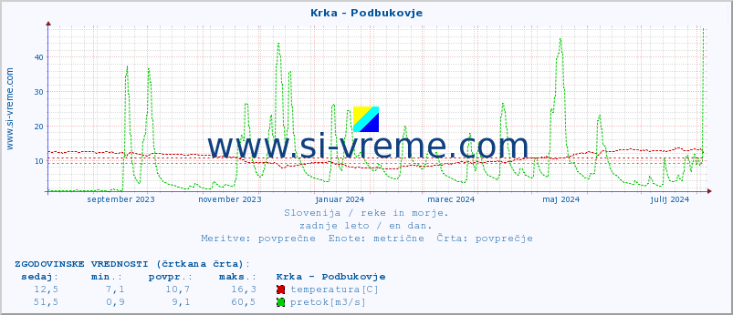 POVPREČJE :: Krka - Podbukovje :: temperatura | pretok | višina :: zadnje leto / en dan.