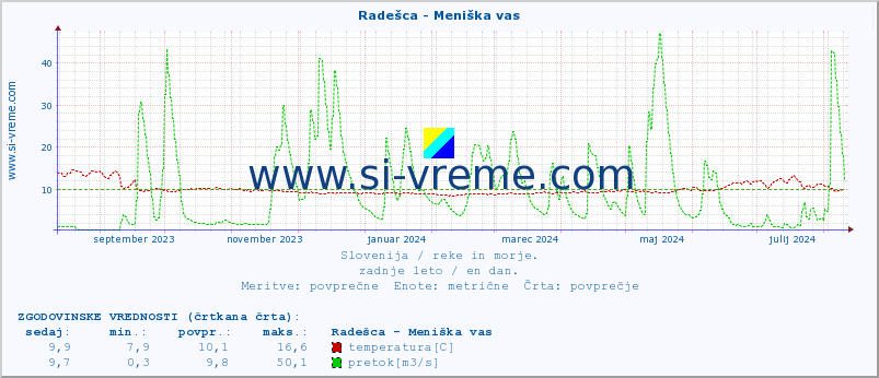 POVPREČJE :: Radešca - Meniška vas :: temperatura | pretok | višina :: zadnje leto / en dan.