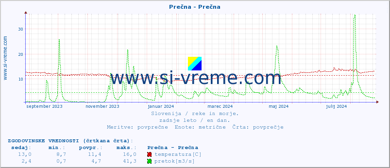 POVPREČJE :: Prečna - Prečna :: temperatura | pretok | višina :: zadnje leto / en dan.