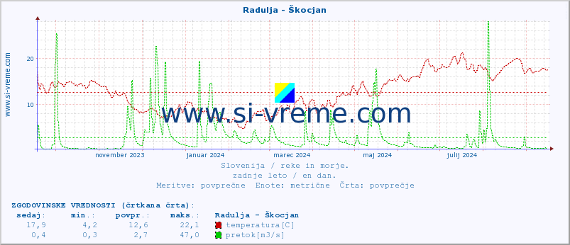 POVPREČJE :: Radulja - Škocjan :: temperatura | pretok | višina :: zadnje leto / en dan.