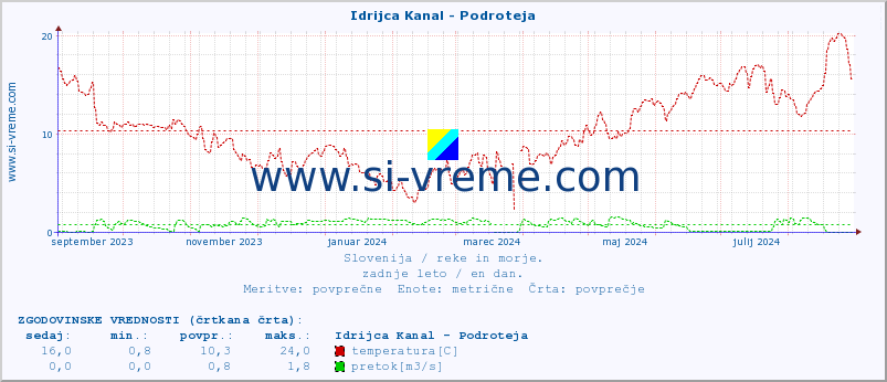 POVPREČJE :: Idrijca Kanal - Podroteja :: temperatura | pretok | višina :: zadnje leto / en dan.