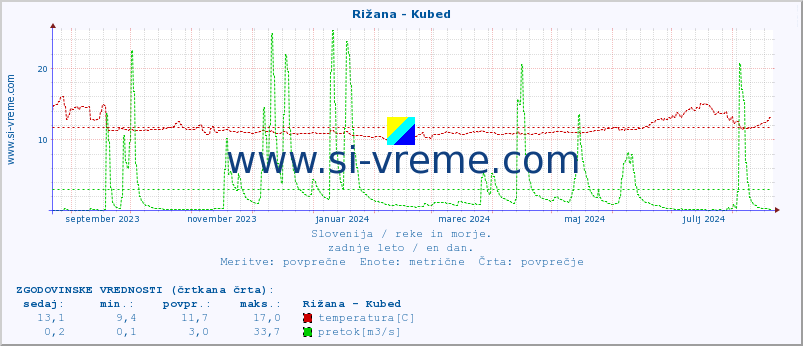 POVPREČJE :: Rižana - Kubed :: temperatura | pretok | višina :: zadnje leto / en dan.